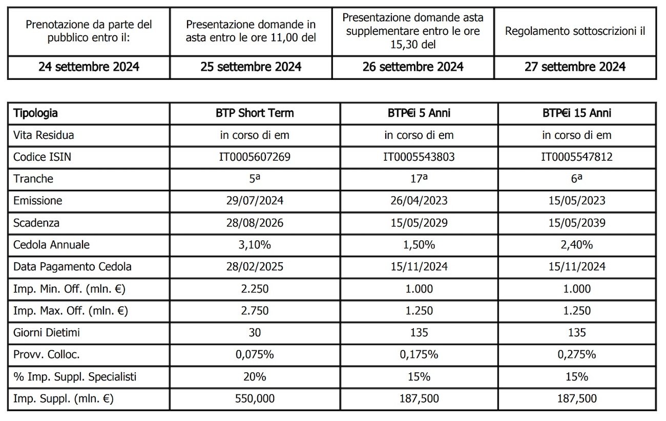 MEF, il 25 settembre in asta BTP fino a 5,25 miliardi di euro